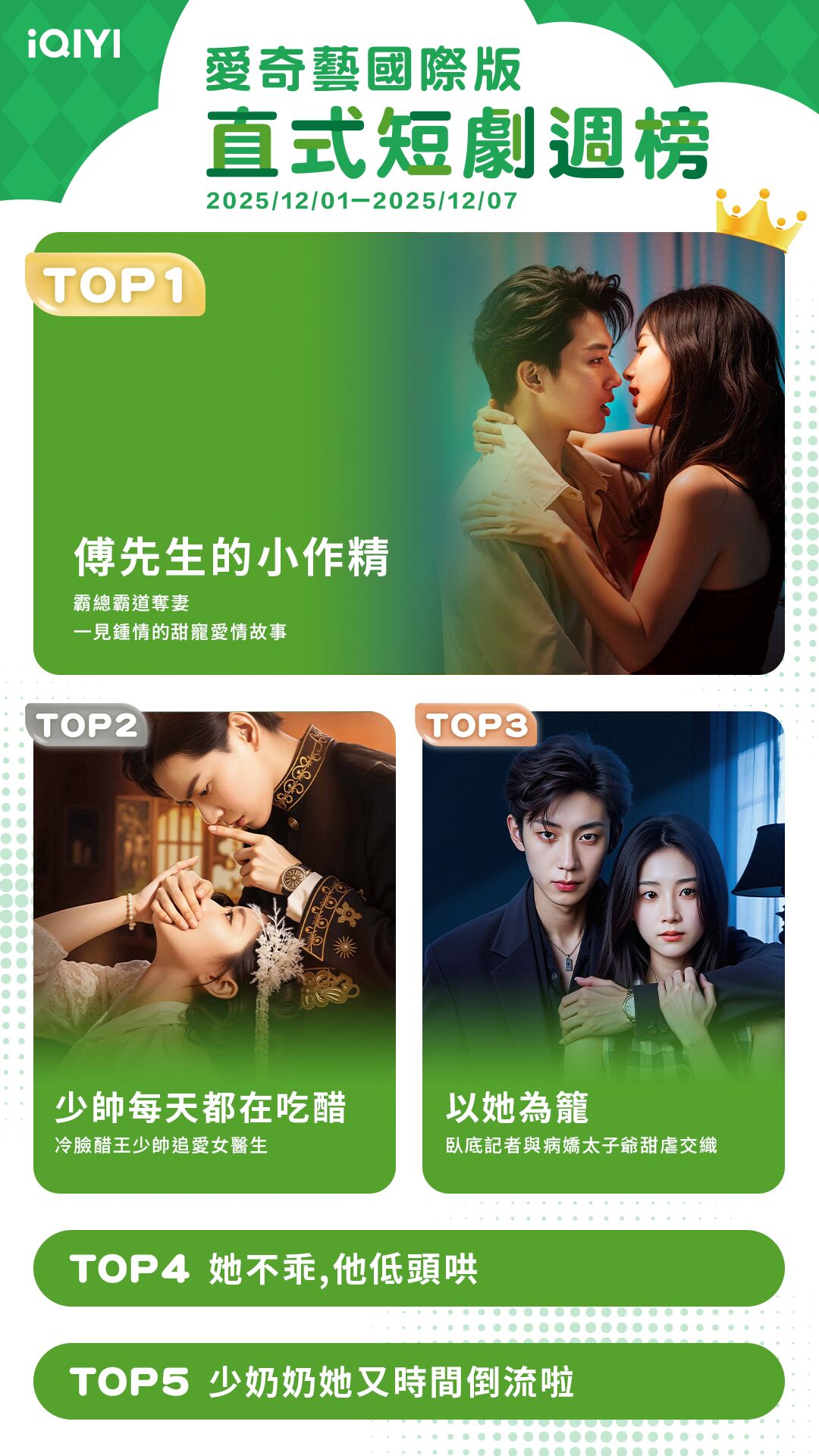 ▲▼iQIYI短劇收視週榜(12/1-12/7)。(圖/iQIYI提供)