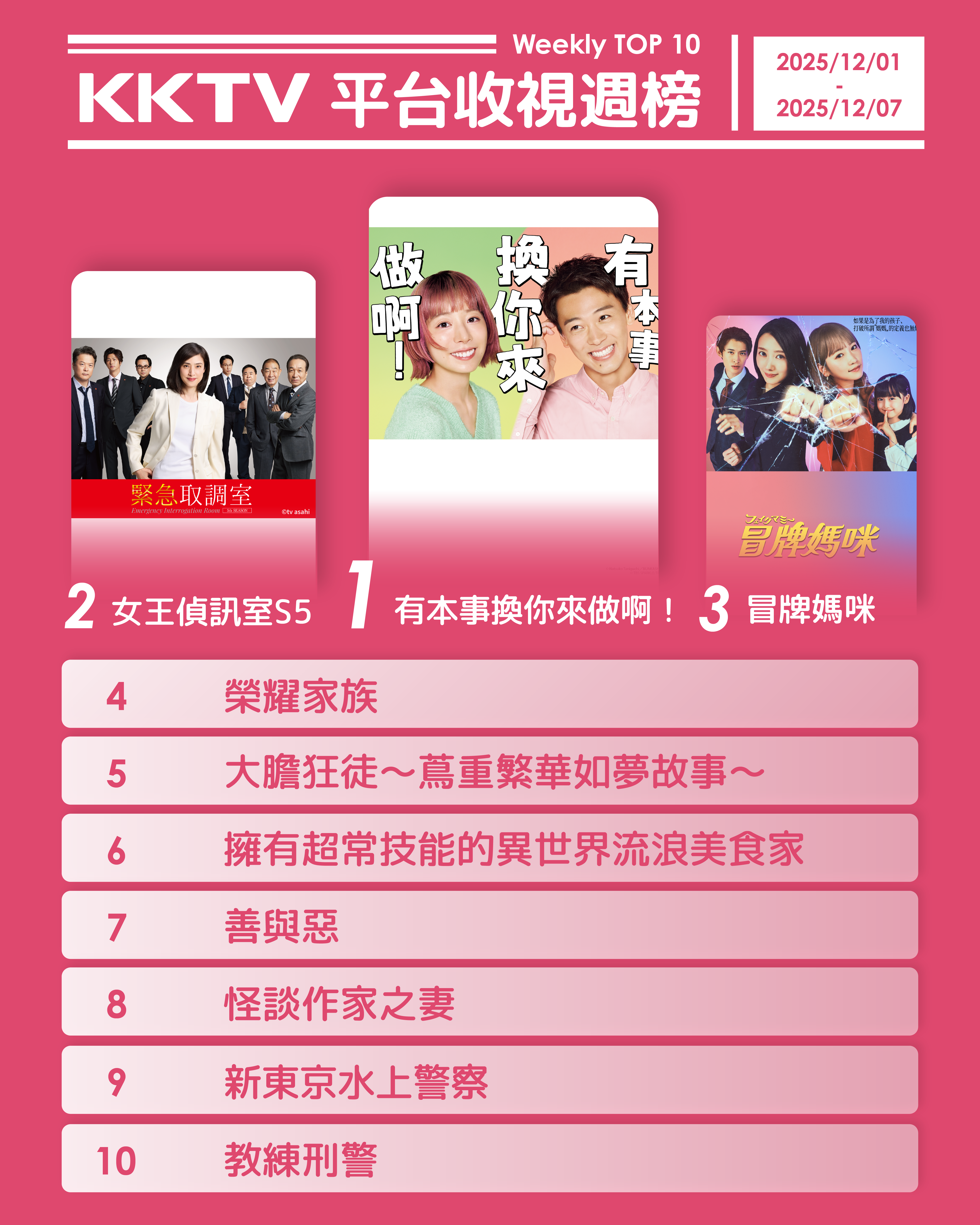 ▲▼KKTV收視週榜(12/1-12/7)。(圖/KKTV提供)