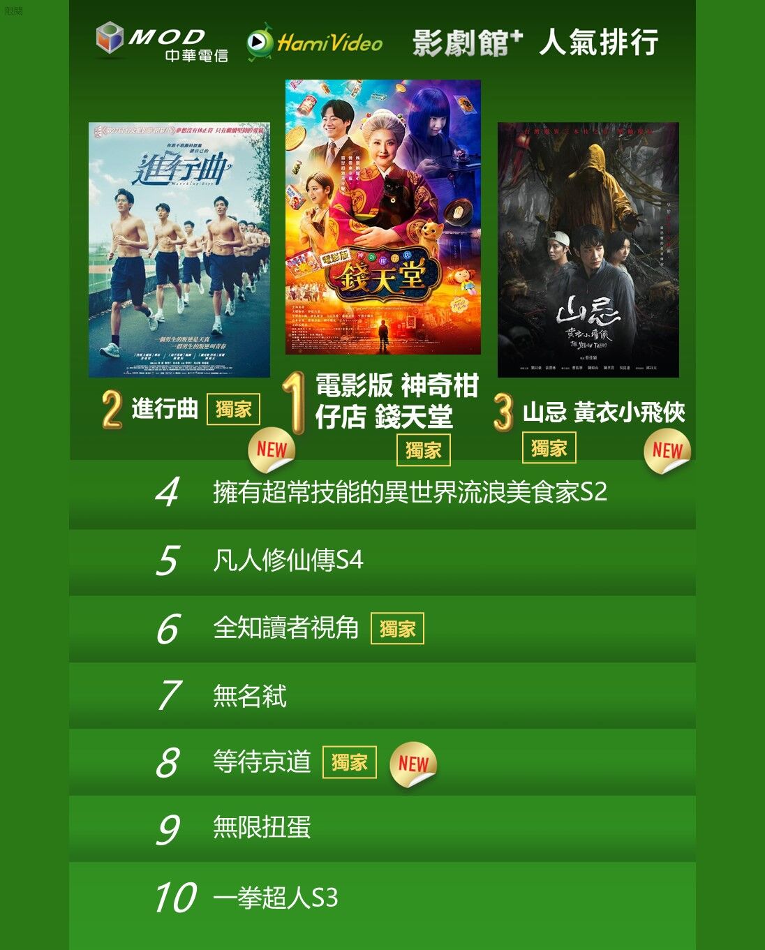 ▲▼Hami Video收視週榜(12/1-12/7)。(圖/Hami Video提供)