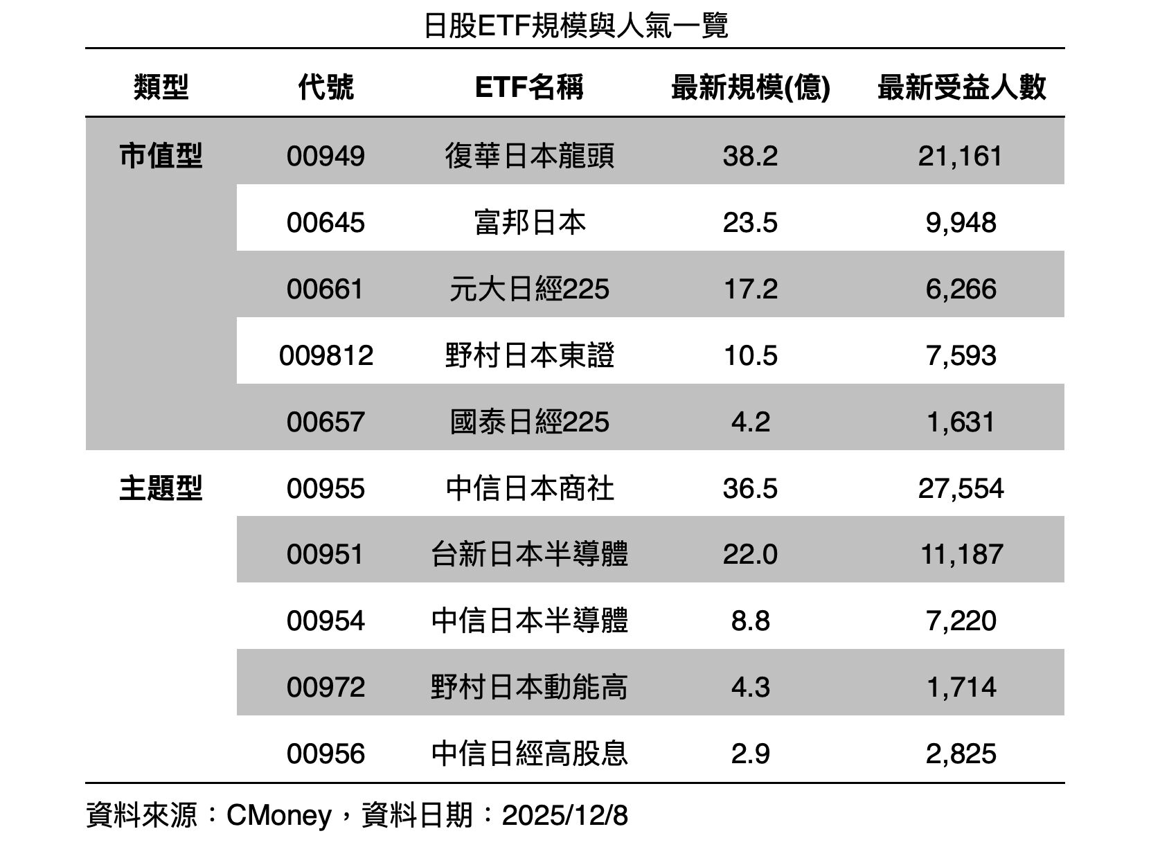 ▲▼日股,日本商社,半導體,ETF,00949。(圖/業者提供)