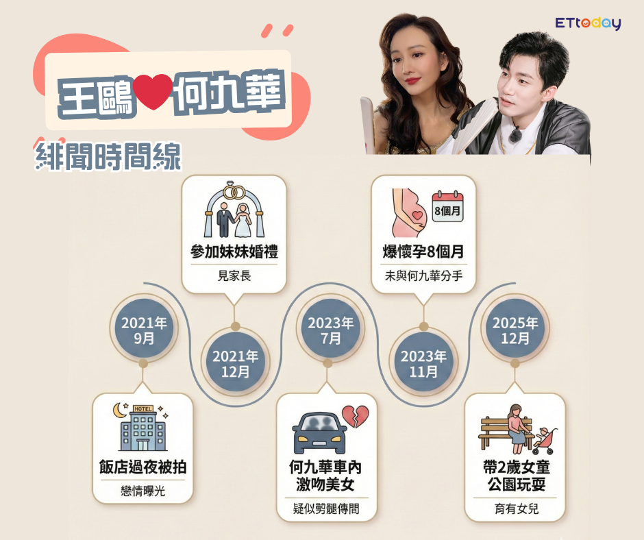 ▲▼王鷗、何九華緋聞時間線。(圖/ETtoday娛樂星光雲製圖)