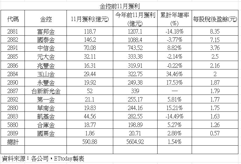 ▲▼13家金控獲利。(圖/記者巫彩蓮攝)