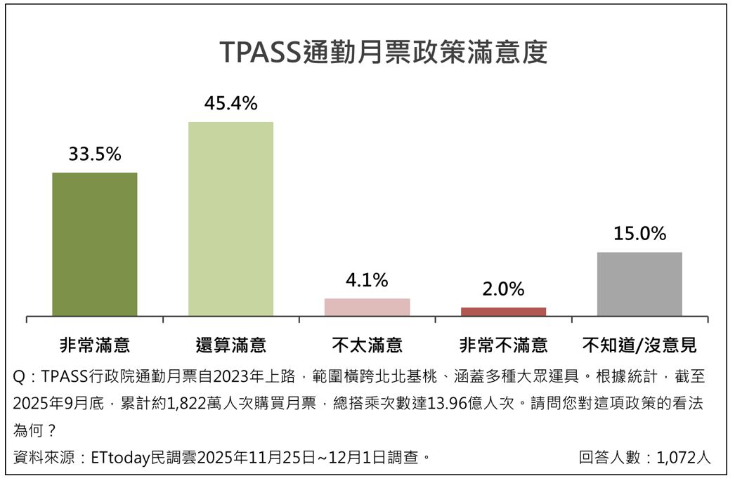 ▲▼桃園市民對TPASS行政院通勤月票的政策,以及技職教育創新與國際接軌政策滿意度調查。(圖/ETtoday民調雲)