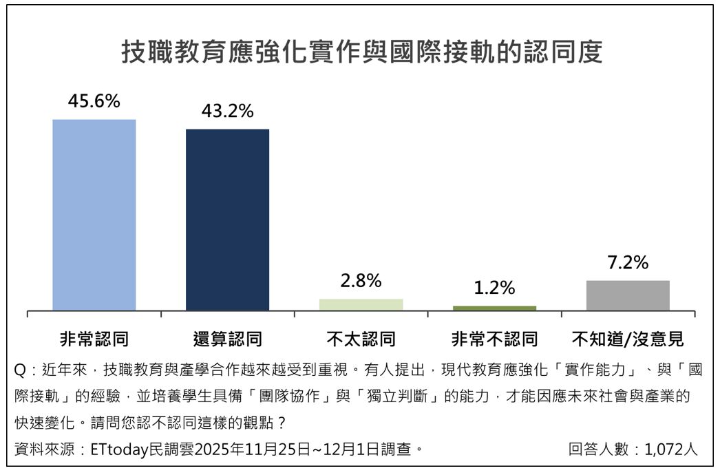 ▲▼桃園市民對TPASS行政院通勤月票的政策,以及技職教育創新與國際接軌政策滿意度調查。(圖/ETtoday民調雲)