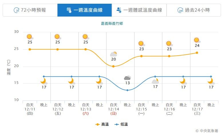 ▲▼ 入冬首波大陸冷氣團南下,籲請養殖漁業做好防寒措施 。(圖/嘉義縣政府提供)