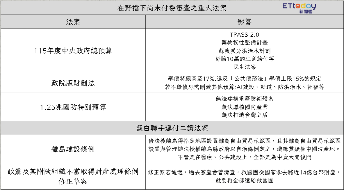 ▲▼立法院朝野黨團近來嚴重攻防焦點表。(圖/AI製圖)