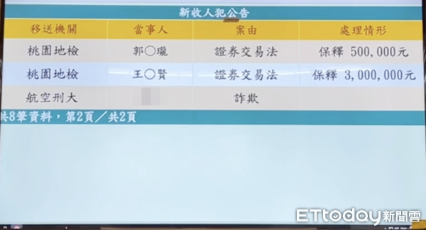 ▲桃園地檢署昨晚漏夜偵訊某人造纖維上市公司王姓董座與助理等人涉及假交易、真借貸近2億元,偵訊後依涉嫌洗錢及背信等罪嫌但無羈押必要,諭知王姓董座以300萬元交保。(圖/記者沈繼昌攝)