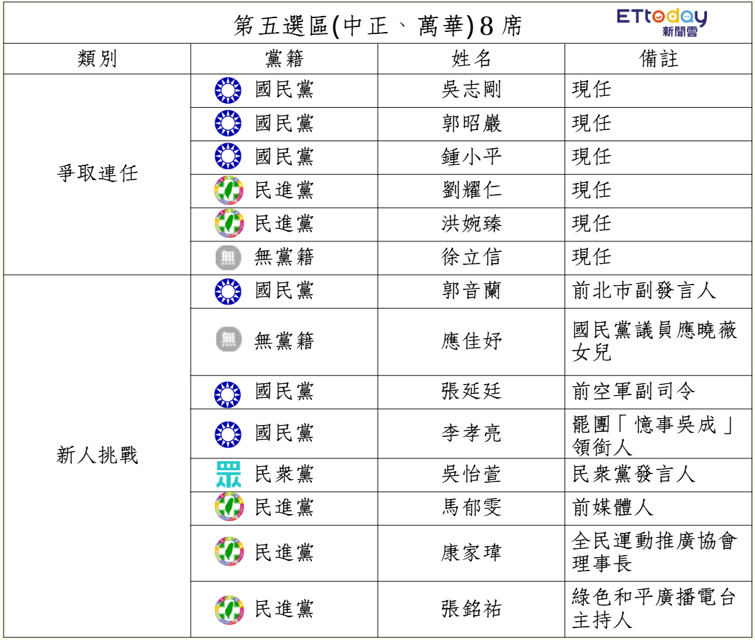 ▲▼北市2026中正萬華議員爭取連任與新人挑戰表。(圖/AI製圖,點圖放大)