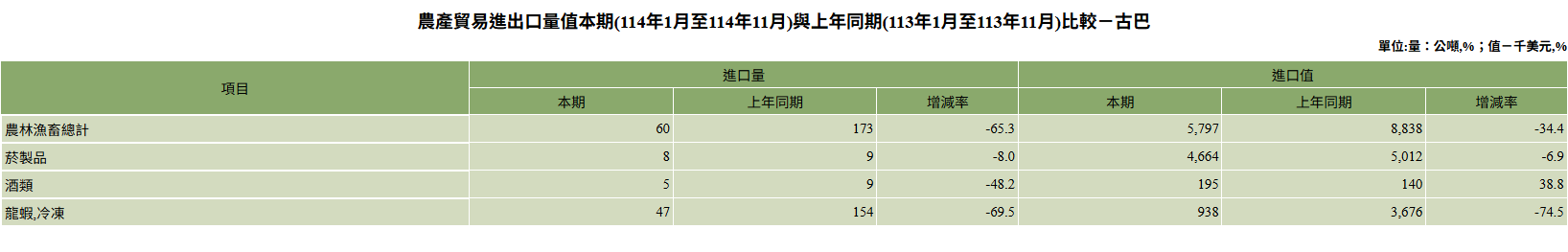 ▲▼農業部最新的統計數據顯示,今年前11個月我國進口古巴龍蝦的數量,與去年相比下降74.5%。(圖/農業部)