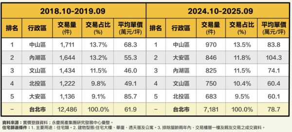 ▲▼ 。(圖/永慶提供)