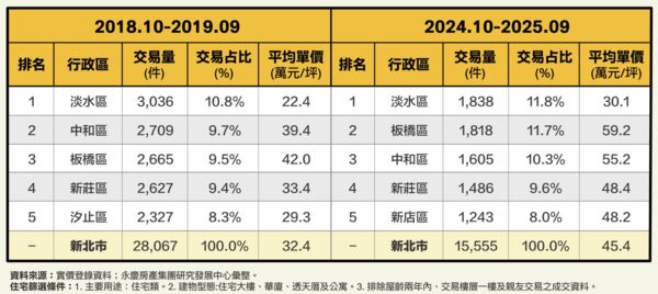 ▲▼ 。(圖/永慶提供)