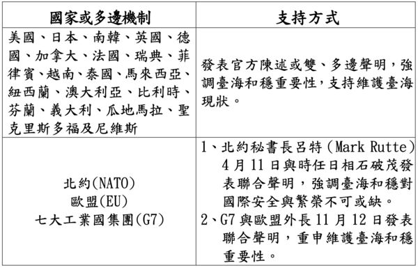▲▼國安局最新報告,揭露中共近年軍事侵擾作為,以及國際友盟在軍事、外交上的動態與情勢。(圖/國安局)