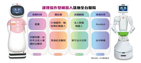 護理協作型機器人落地全台醫院:瞄準醫院護理荒,不少科技業者打造護理機器人的原型機,積極尋求醫院合作。