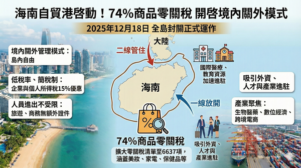 ▲海南自貿港。(AI圖/記者魏有德製)