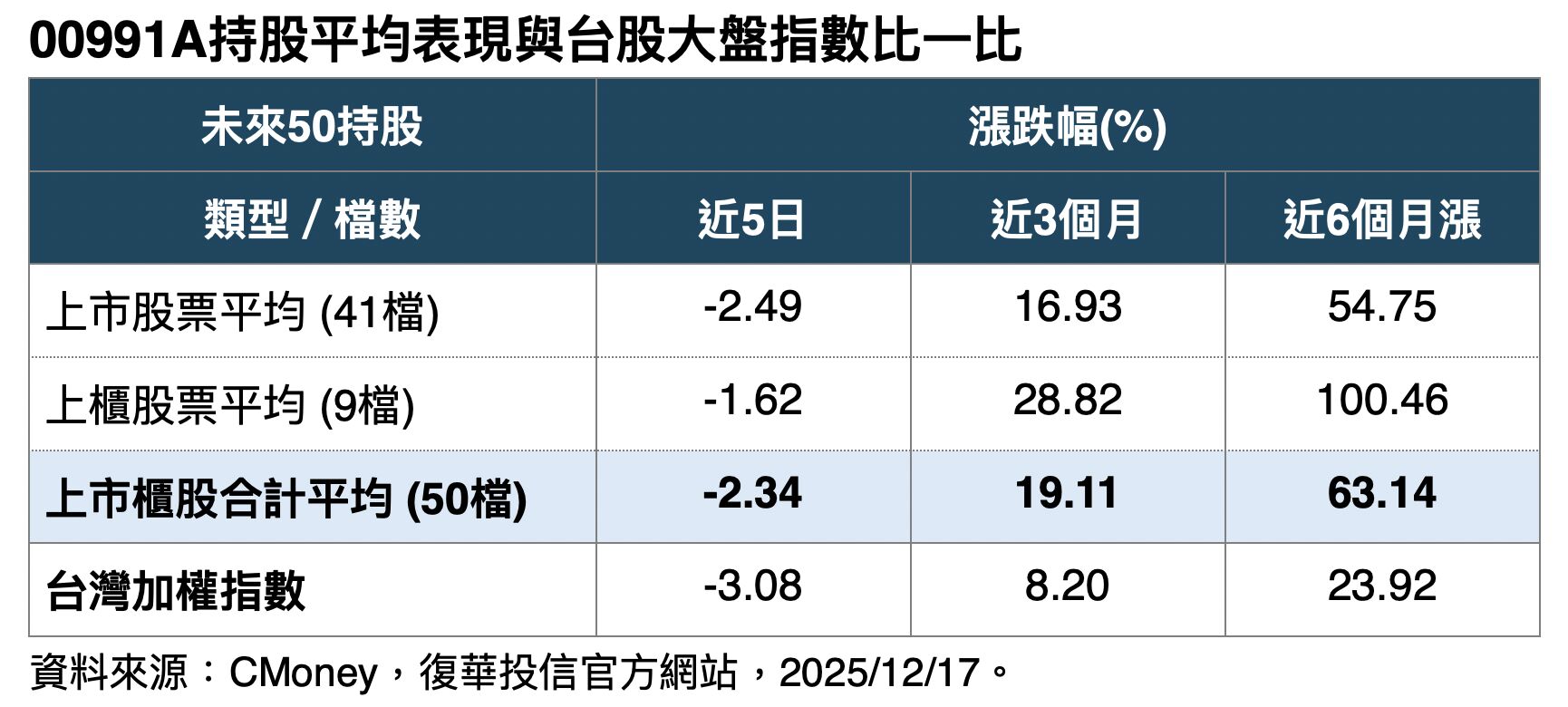 ▲▼ 00991A首日亮牌:前10大持股+上櫃AI黑馬 績效表現一次攤開 。(圖/業者