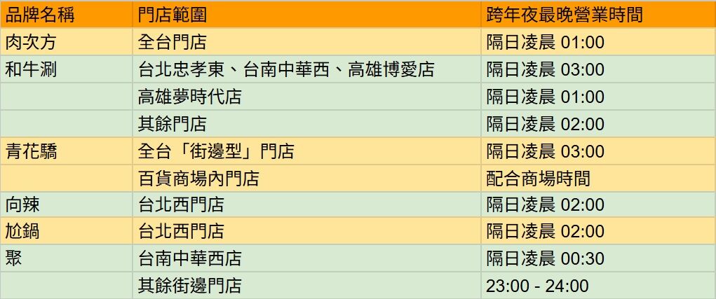 ▲王品6品牌跨年夜延長營業時間一覽表 。(表/記者黃士原製)