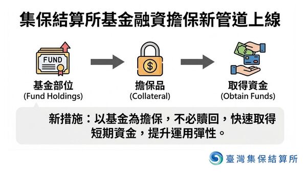 集保結算所基金融資擔保新管道上線 基金不必贖回也能借款 資金調度更便利(圖/臺灣集中保管結算所提供)