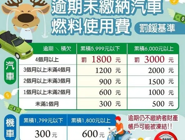 ▲114年度汽(機)車燃料使用費補繳至12/31截止