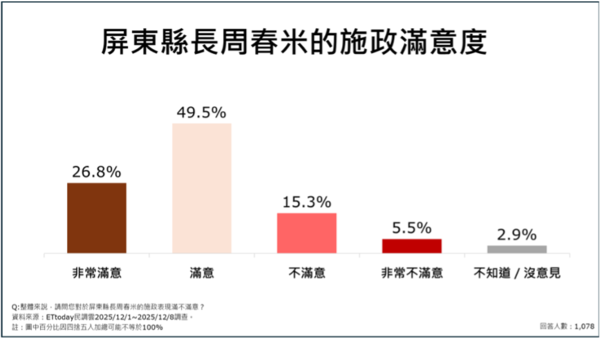 ▲ET民調/屏東縣九大政策平均滿意度破7成。(圖/ETtoday民調雲)