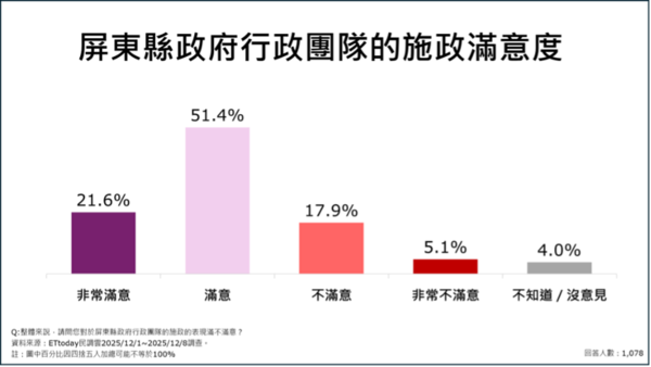▲ET民調/屏東縣九大政策平均滿意度破7成。(圖/ETtoday民調雲)