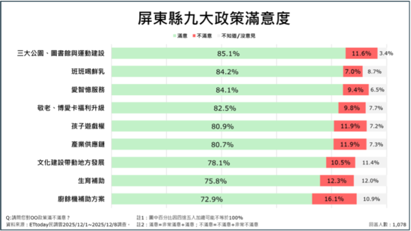 ▲ET民調/屏東縣九大政策平均滿意度破7成。(圖/ETtoday民調雲)