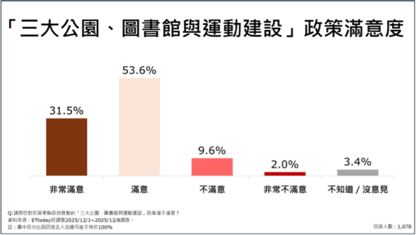 ▲ET民調/屏東縣九大政策平均滿意度破7成。(圖/ETtoday民調雲)