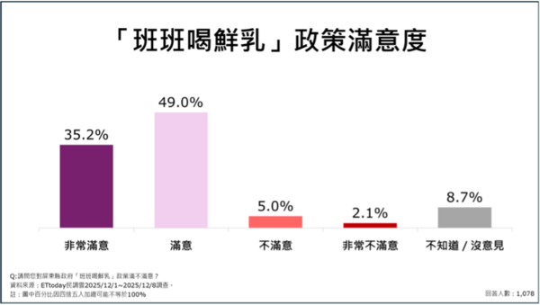 ▲ET民調/屏東縣九大政策平均滿意度破7成。(圖/ETtoday民調雲)
