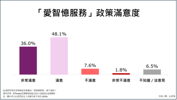 ▲ET民調/屏東縣九大政策平均滿意度破7成。(圖/ETtoday民調雲)