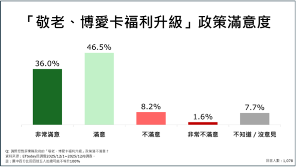 ▲ET民調/屏東縣九大政策平均滿意度破7成。(圖/ETtoday民調雲)