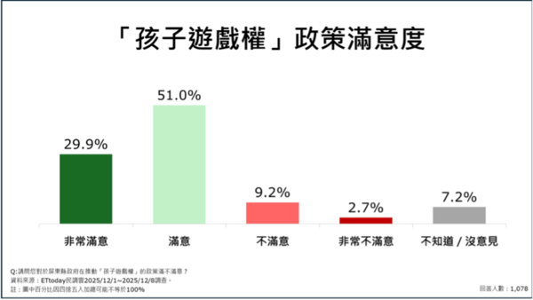 ▲ET民調/屏東縣九大政策平均滿意度破7成。(圖/ETtoday民調雲)