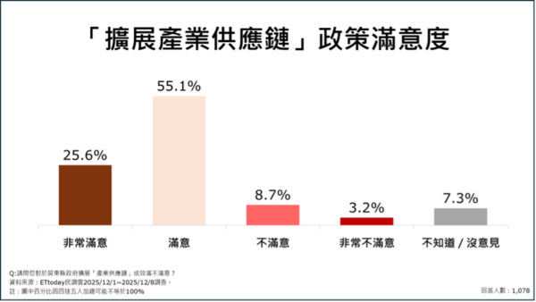 ▲ET民調/屏東縣九大政策平均滿意度破7成。(圖/ETtoday民調雲)