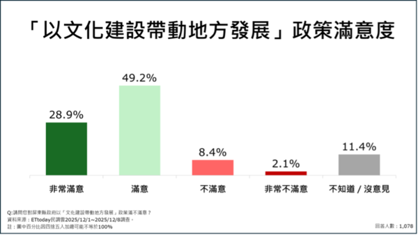 ▲ET民調/屏東縣九大政策平均滿意度破7成。(圖/ETtoday民調雲)