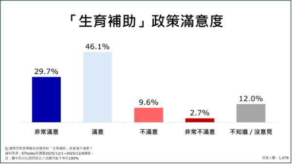 ▲ET民調/屏東縣九大政策平均滿意度破7成。(圖/ETtoday民調雲)