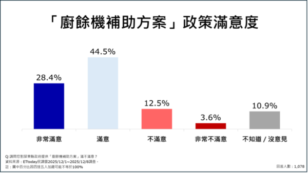 ▲ET民調/屏東縣九大政策平均滿意度破7成。(圖/ETtoday民調雲)