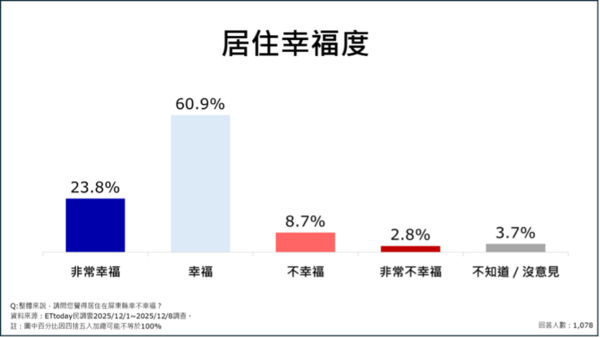 ▲ET民調/屏東縣九大政策平均滿意度破7成。(圖/ETtoday民調雲)