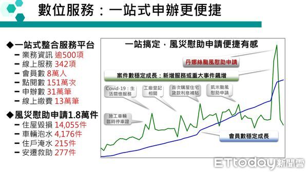▲台南市政府智慧發展中心推動城市數據治理,透過跨機關資料整合,落實身障停車平權並提升行政與執法效率。(記者林東良翻攝,下同)