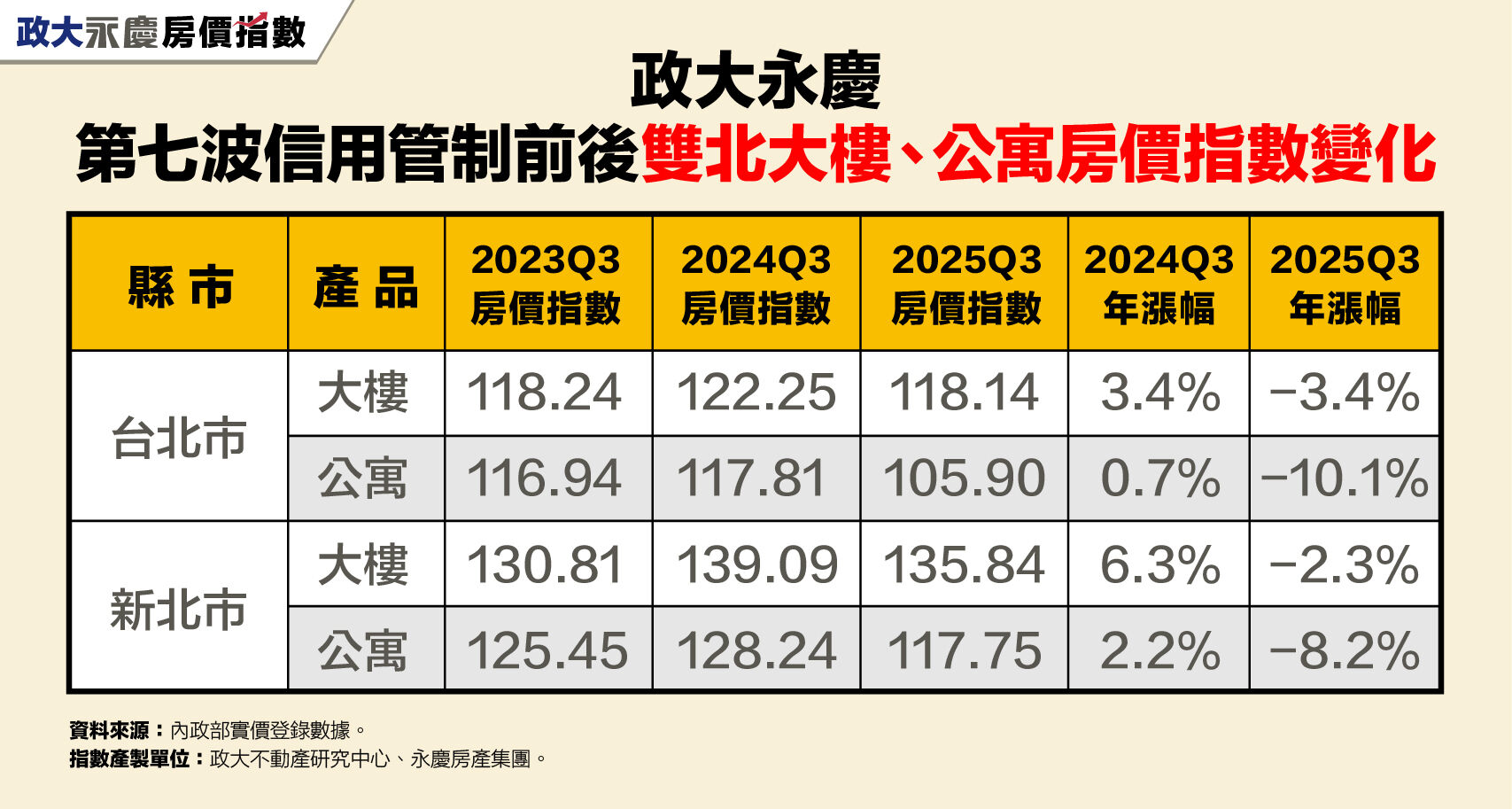 ▲▼ 房價,下跌,信用管制,七都,房市,雙北公寓,永慶房市訊息,永慶安心買賣屋。(圖/永慶房產集團提供)