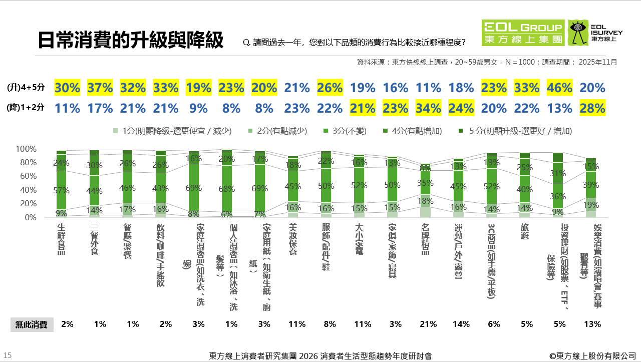 ▲東方線上2026年消費調查。(圖/品牌提供)