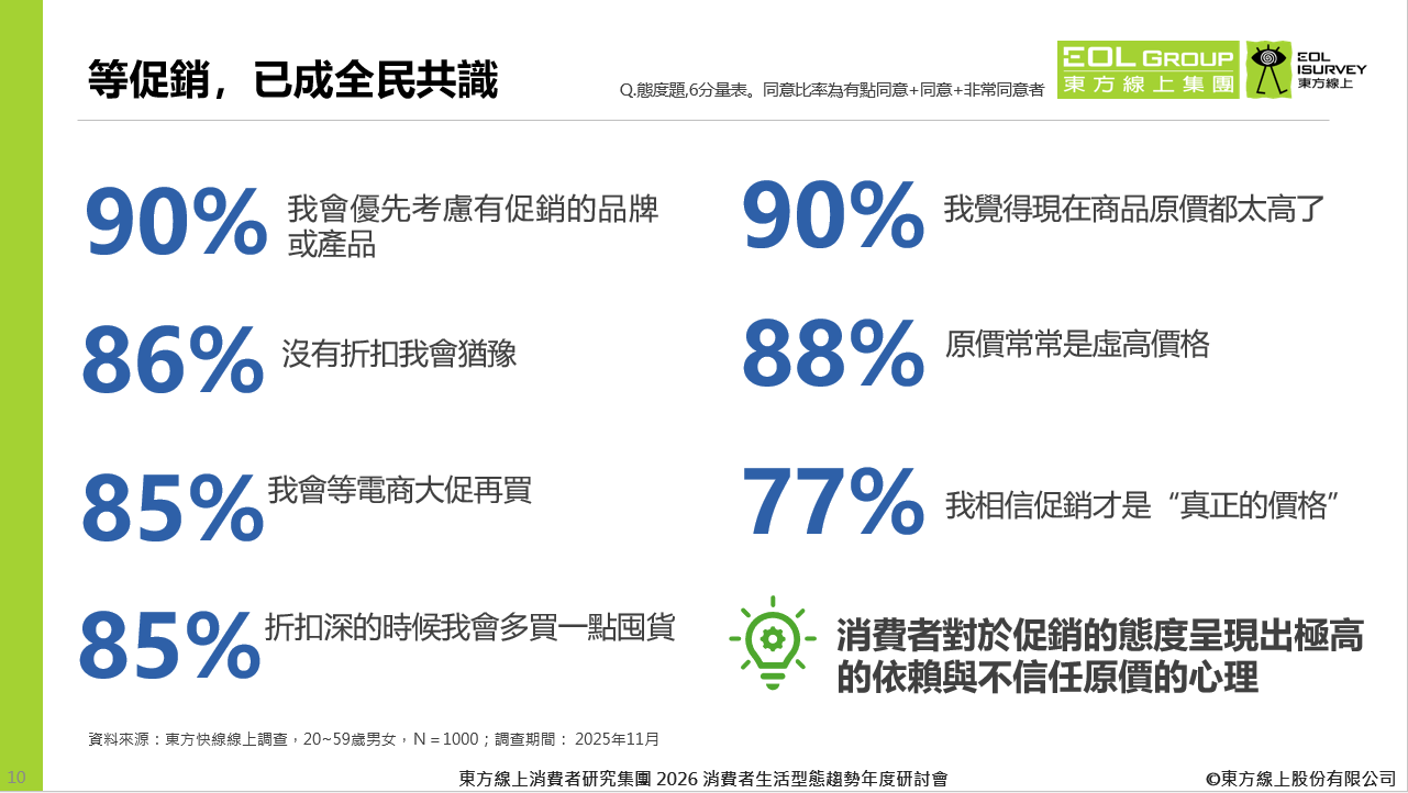▲東方線上2026年消費調查。(圖/品牌提供)
