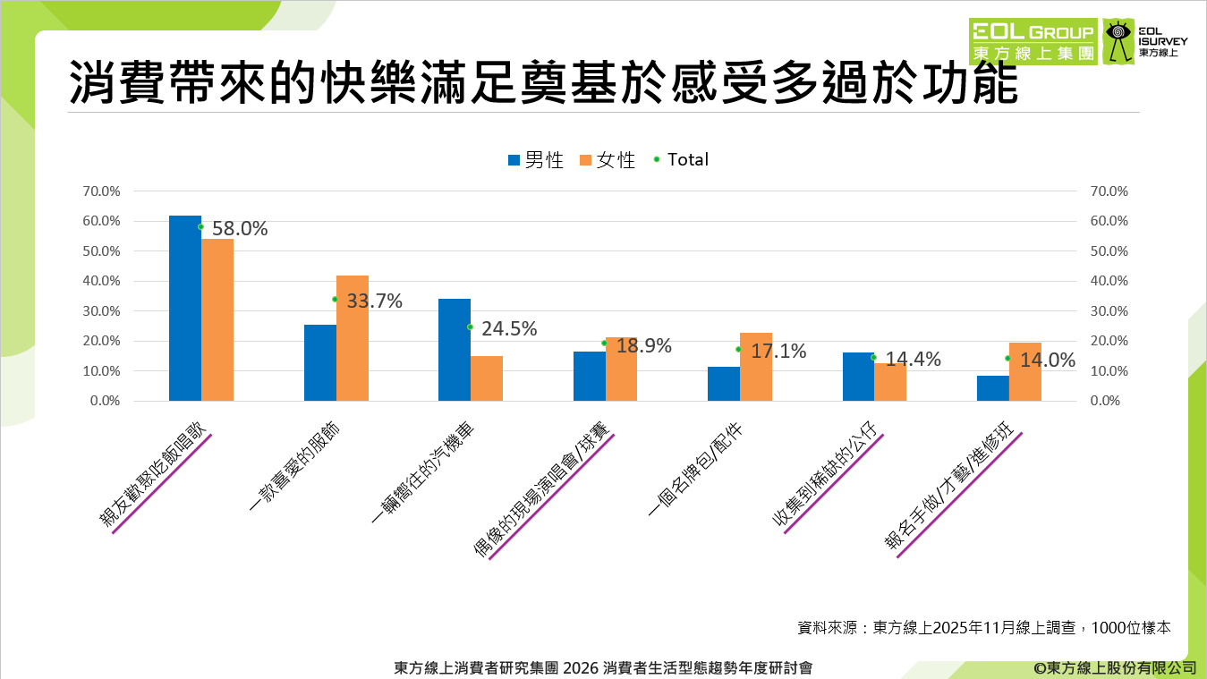 ▲東方線上2026年消費調查。(圖/品牌提供)