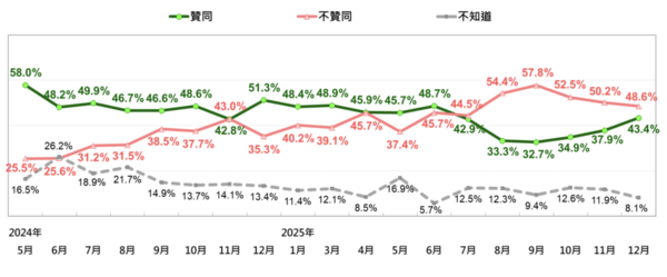 ▲▼賴清德總統聲望的長期趨勢。(圖/台灣民意基金會提供)
