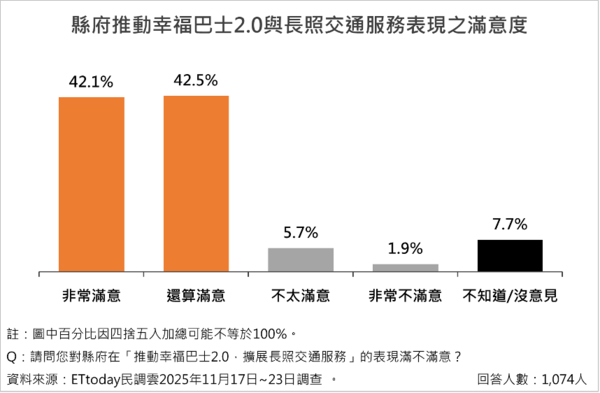 ▲ET民調/南投縣長許淑華施政滿意度破八成,十大政策平均滿意度達78.6%。(圖/ETtoday民調雲)