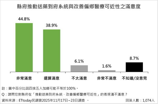 ▲ET民調/南投縣長許淑華施政滿意度破八成,十大政策平均滿意度達78.6%。(圖/ETtoday民調雲)