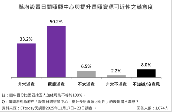 ▲ET民調/南投縣長許淑華施政滿意度破八成,十大政策平均滿意度達78.6%。(圖/ETtoday民調雲)
