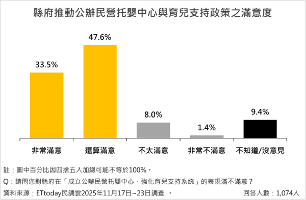 ▲ET民調/南投縣長許淑華施政滿意度破八成,十大政策平均滿意度達78.6%。(圖/ETtoday民調雲)