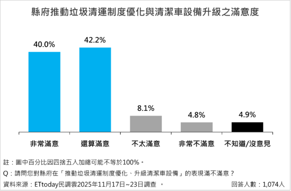 ▲ET民調/南投縣長許淑華施政滿意度破八成,十大政策平均滿意度達78.6%。(圖/ETtoday民調雲)
