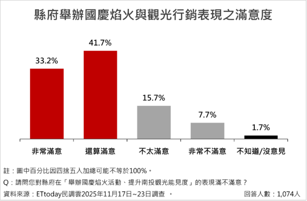 ▲ET民調/南投縣長許淑華施政滿意度破八成,十大政策平均滿意度達78.6%。(圖/ETtoday民調雲)