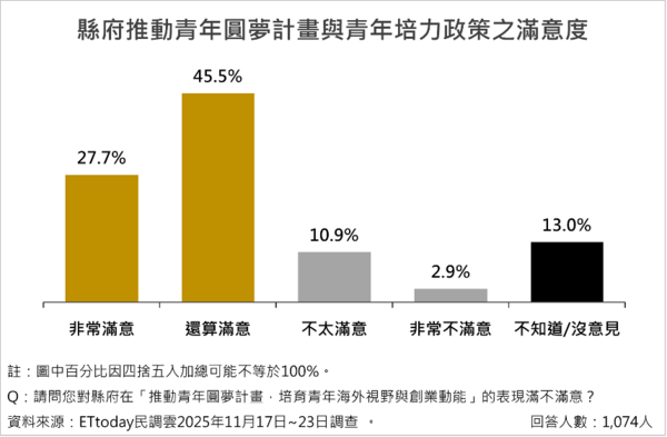 ▲ET民調/南投縣長許淑華施政滿意度破八成,十大政策平均滿意度達78.6%。(圖/ETtoday民調雲)