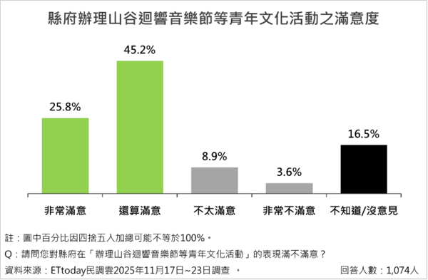 ▲ET民調/南投縣長許淑華施政滿意度破八成,十大政策平均滿意度達78.6%。(圖/ETtoday民調雲)