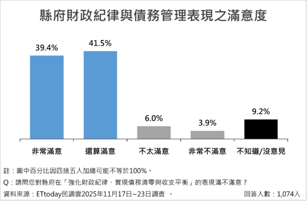 ▲ET民調/南投縣長許淑華施政滿意度破八成,十大政策平均滿意度達78.6%。(圖/ETtoday民調雲)